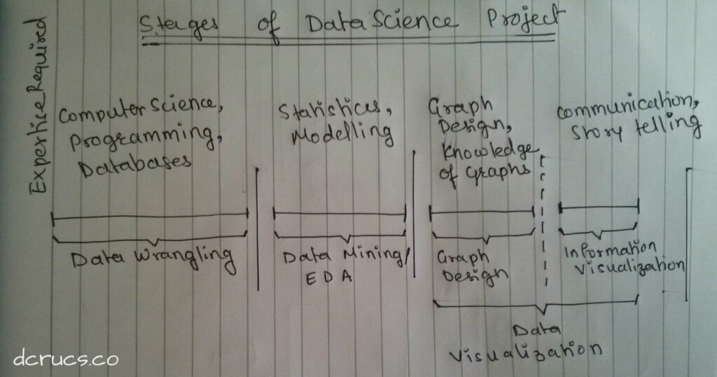 dscp-1024x538 Derivation of a Data Science Project