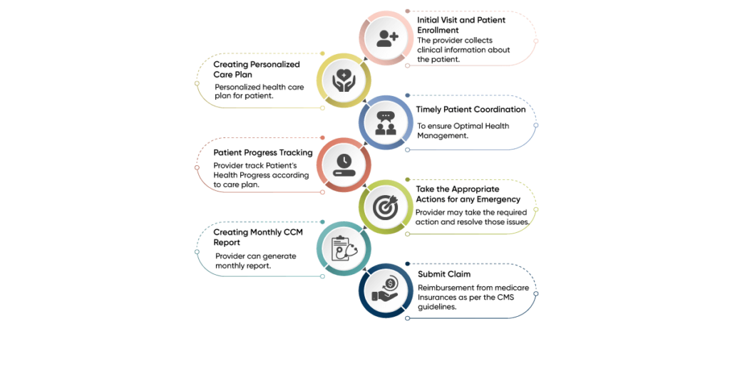 How-does-Chronic-care-managment-services-works-1024x538 What is Chronic care management?